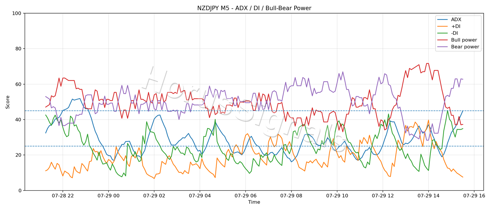 NZDJPY M5 03 ADX POWER