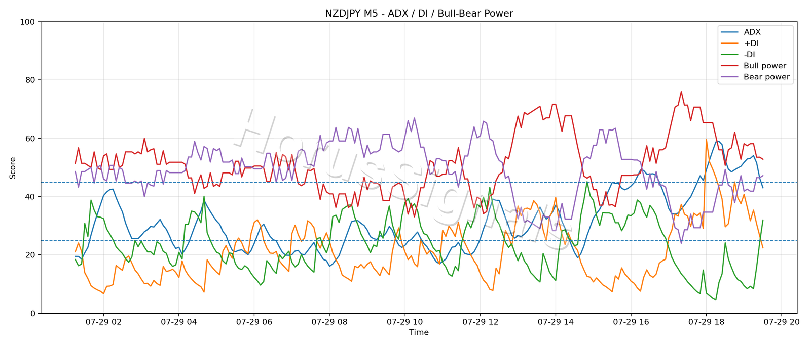 NZDJPY M5 03 ADX POWER