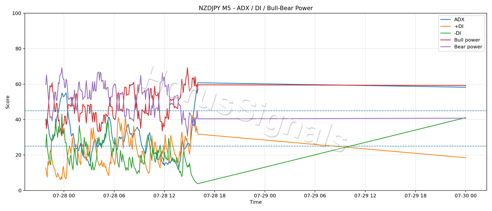 NZDJPY M5 03 ADX POWER
