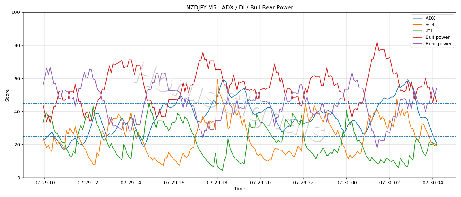 NZDJPY M5 03 ADX POWER