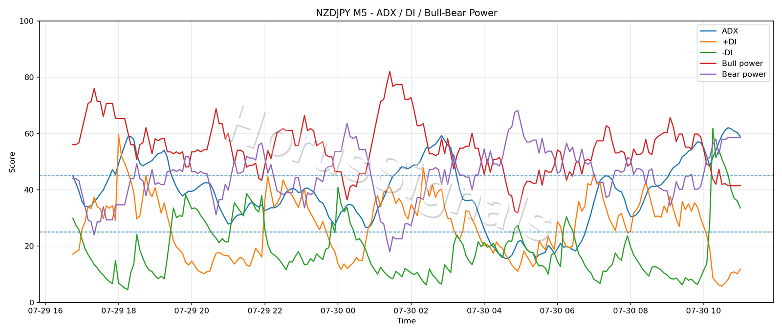 NZDJPY M5 03 ADX POWER