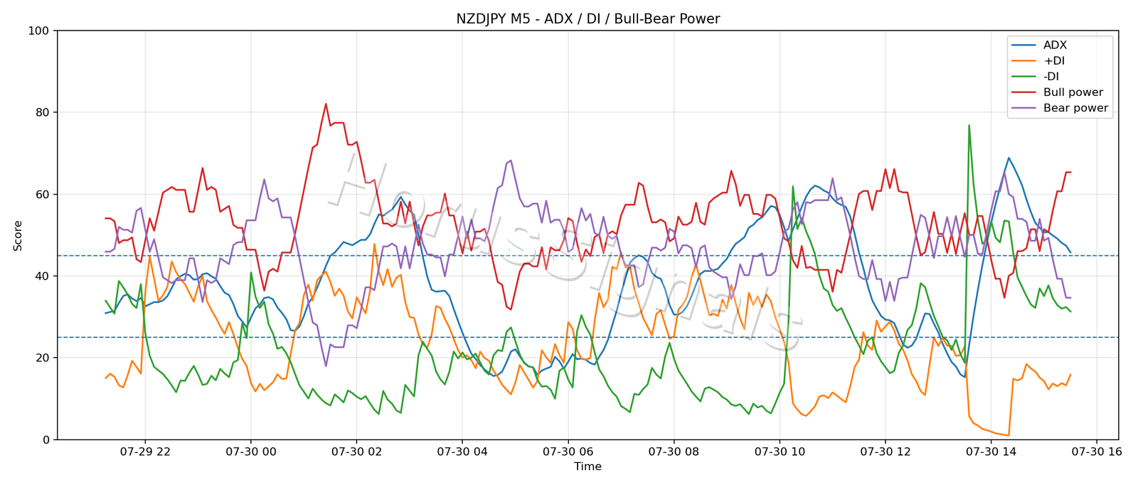NZDJPY M5 03 ADX POWER