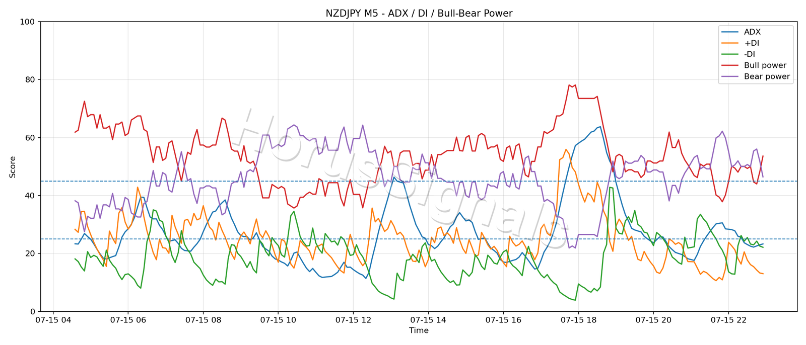 NZDJPY M5 03 ADX POWER