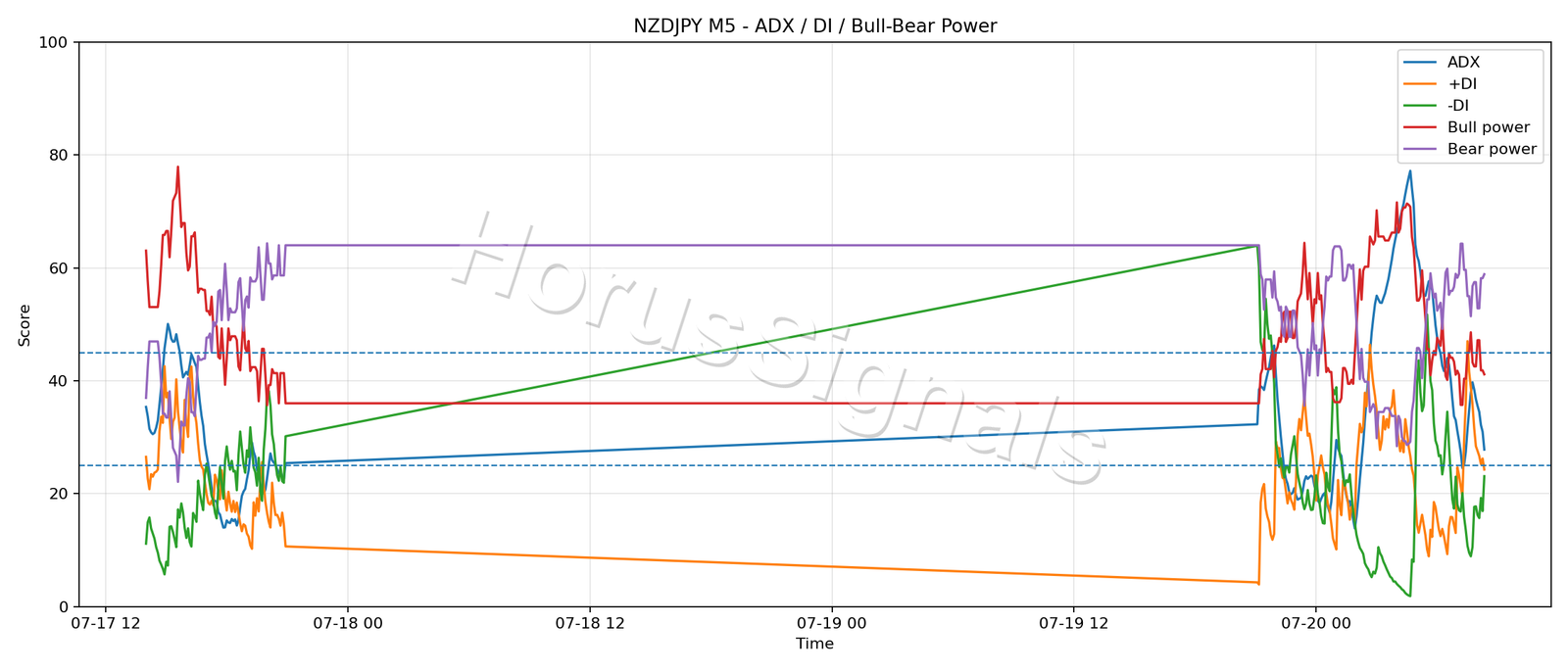NZDJPY M5 03 ADX POWER