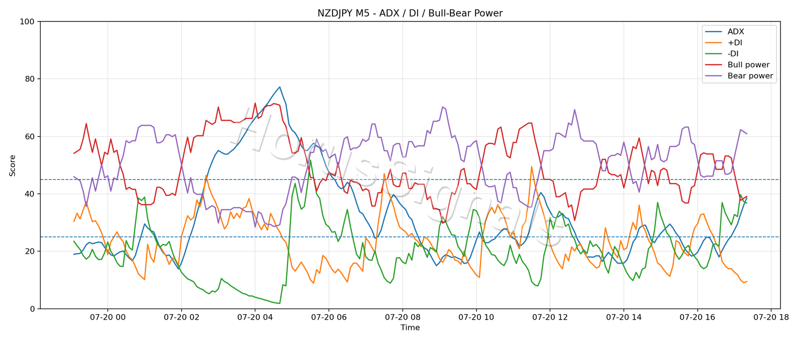 NZDJPY M5 03 ADX POWER