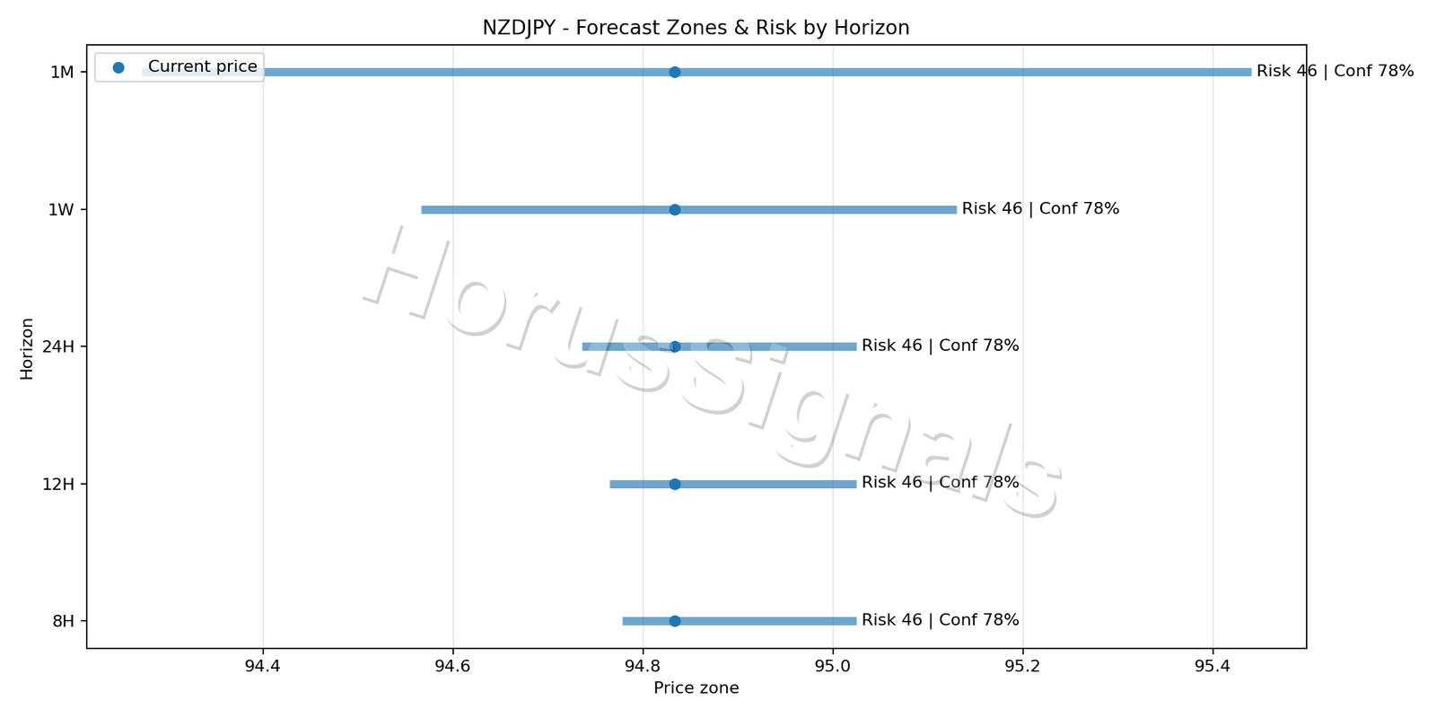 NZDJPY M5 04 FORECAST RISK