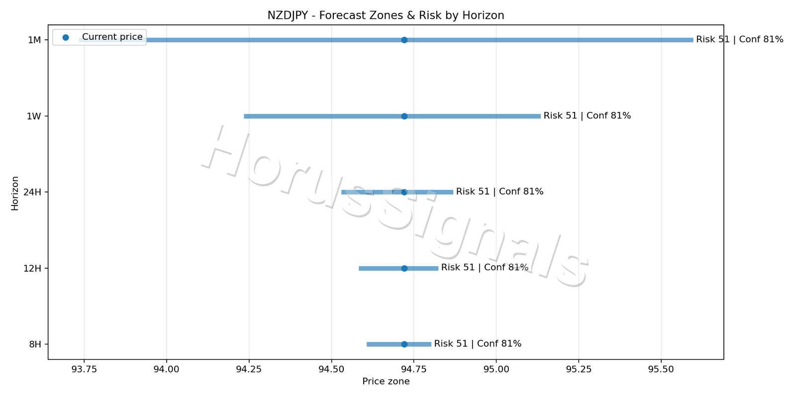 NZDJPY M5 04 FORECAST RISK