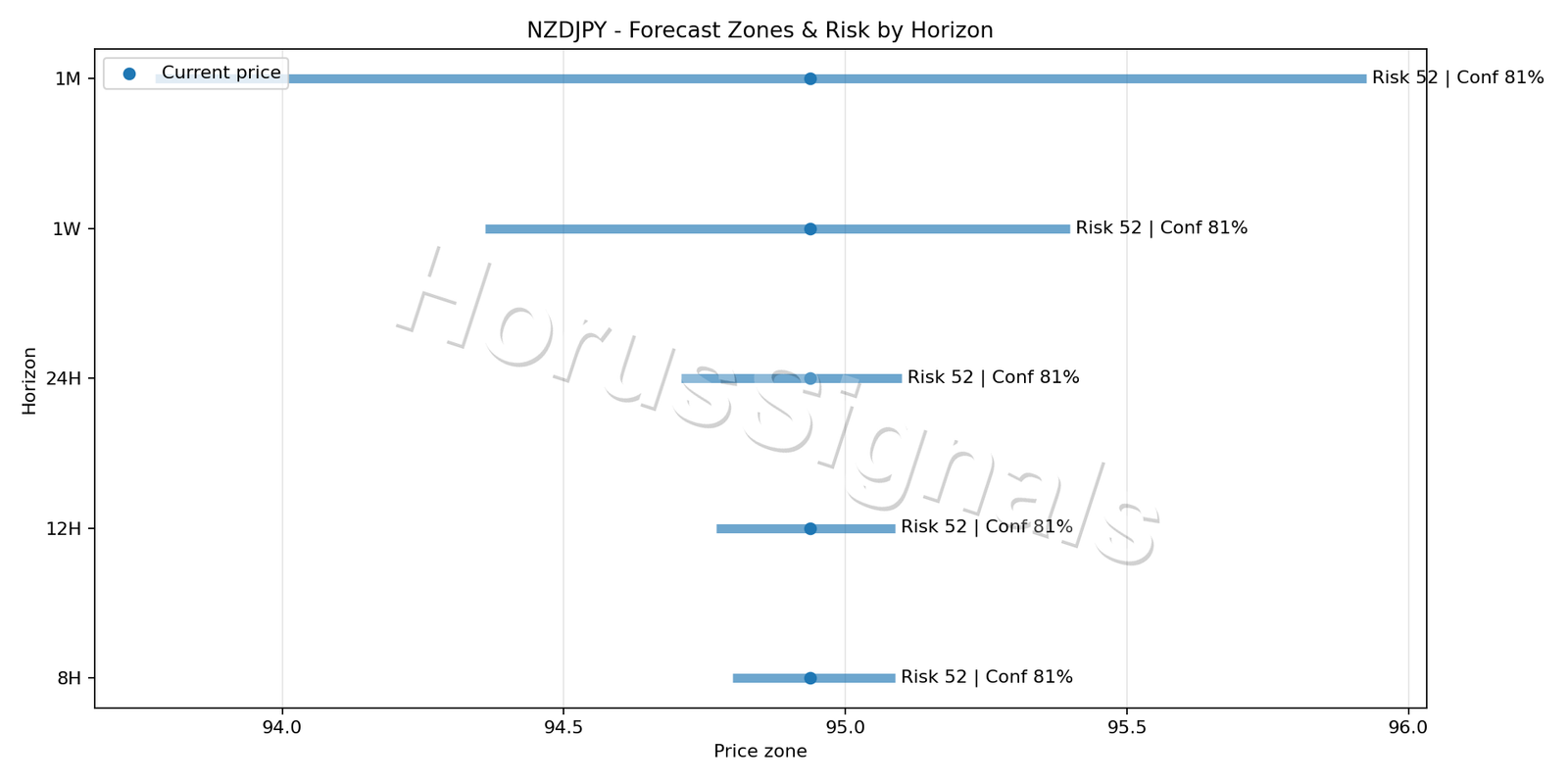 NZDJPY M5 04 FORECAST RISK