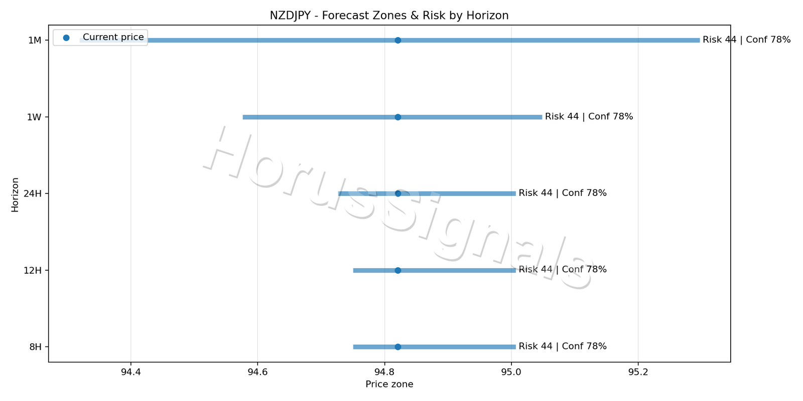 NZDJPY M5 04 FORECAST RISK