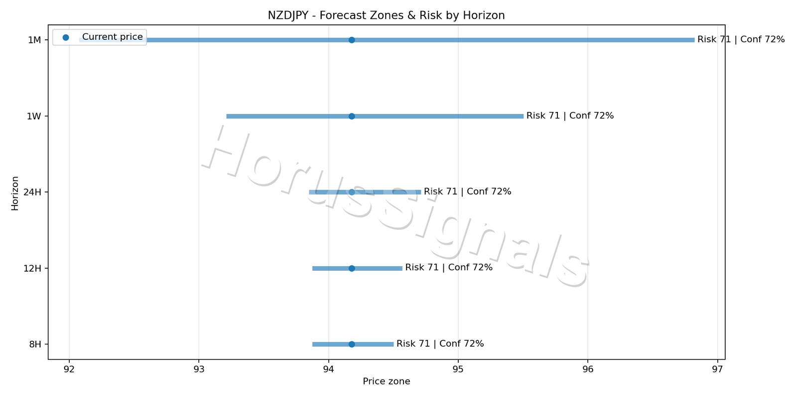 NZDJPY M5 04 FORECAST RISK