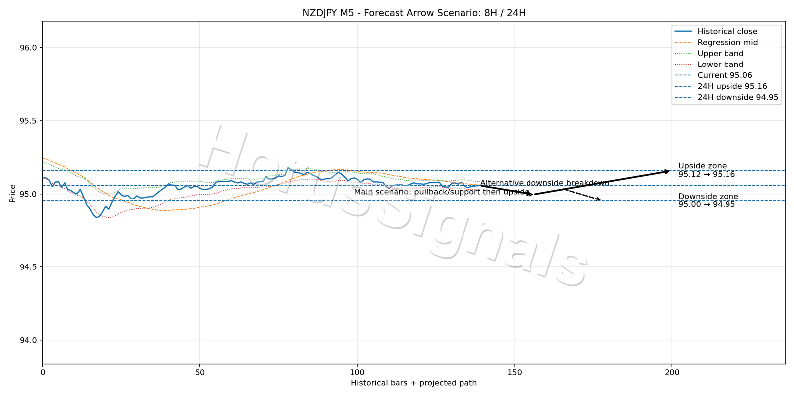 NZDJPY M5 05 FORECAST ARROW SCENARIO