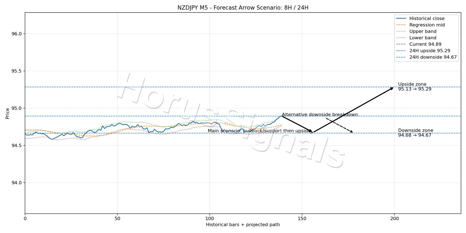 NZDJPY M5 05 FORECAST ARROW SCENARIO