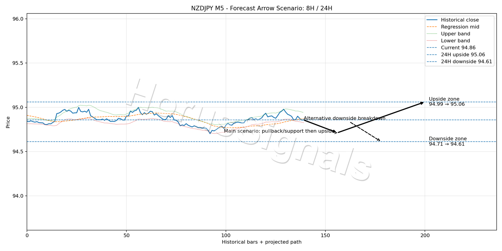 NZDJPY M5 05 FORECAST ARROW SCENARIO