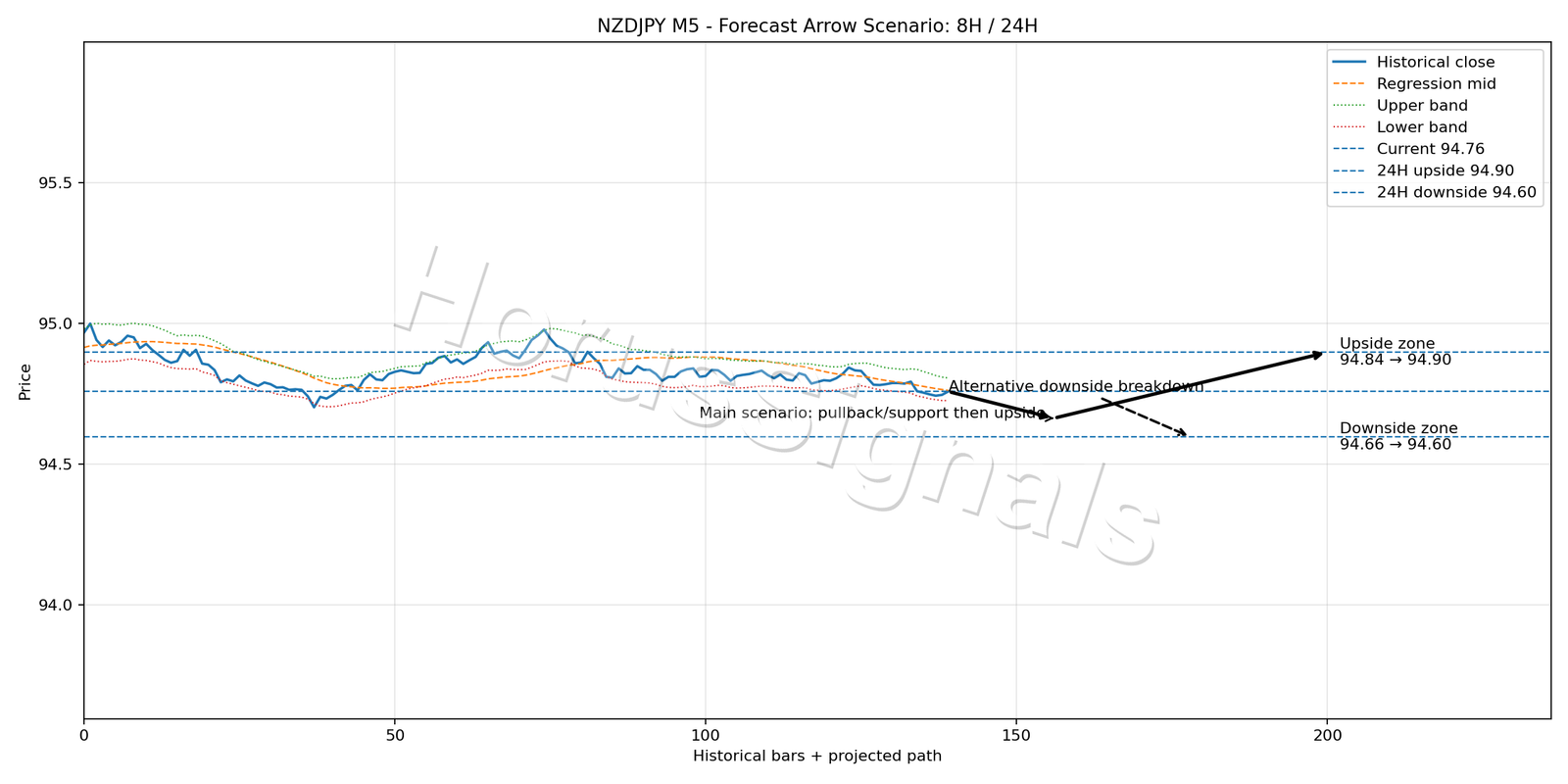 NZDJPY M5 05 FORECAST ARROW SCENARIO