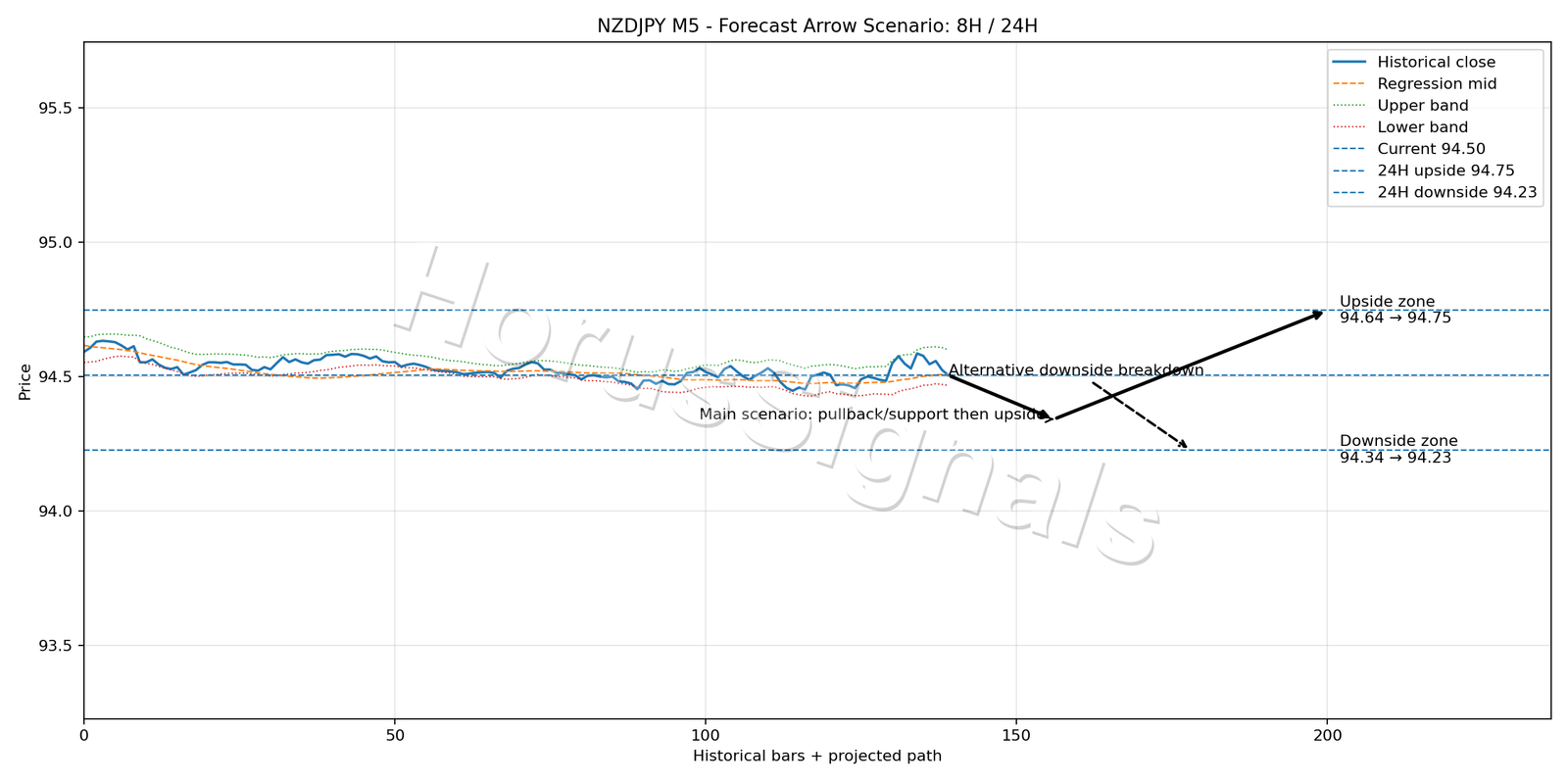 NZDJPY M5 05 FORECAST ARROW SCENARIO