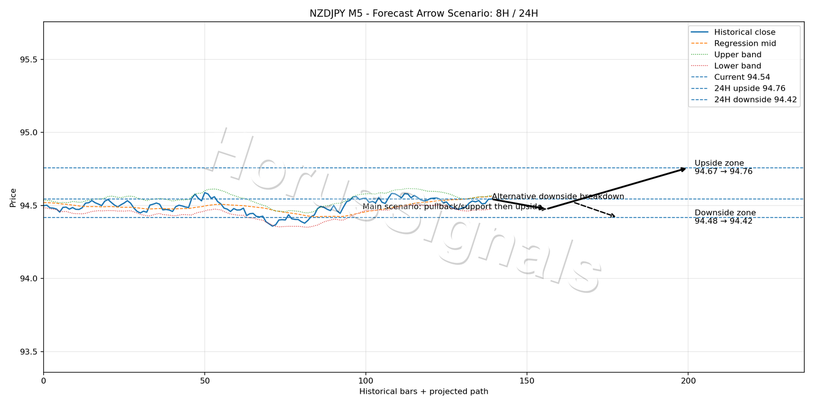 NZDJPY M5 05 FORECAST ARROW SCENARIO