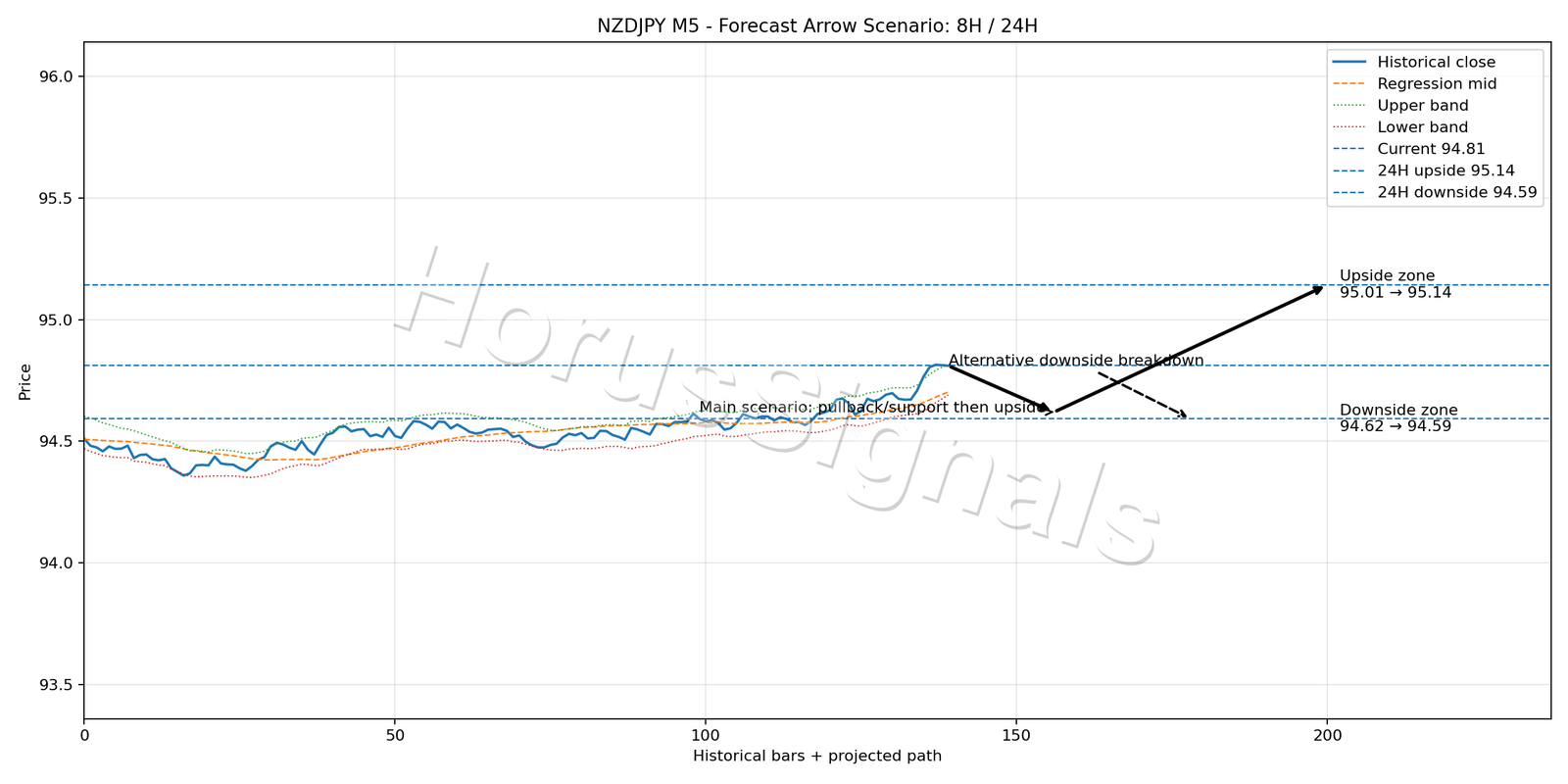 NZDJPY M5 05 FORECAST ARROW SCENARIO