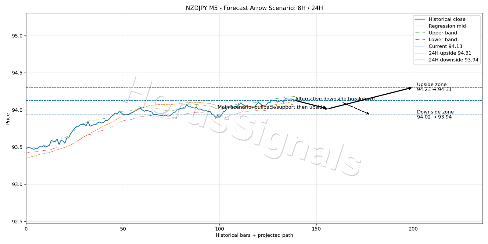 NZDJPY M5 05 FORECAST ARROW SCENARIO