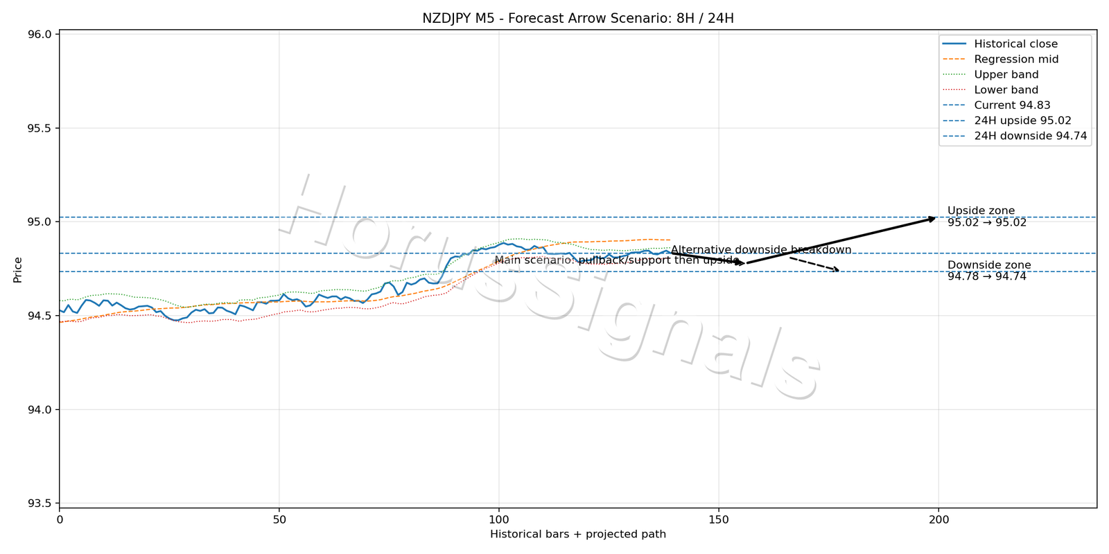 NZDJPY M5 05 FORECAST ARROW SCENARIO