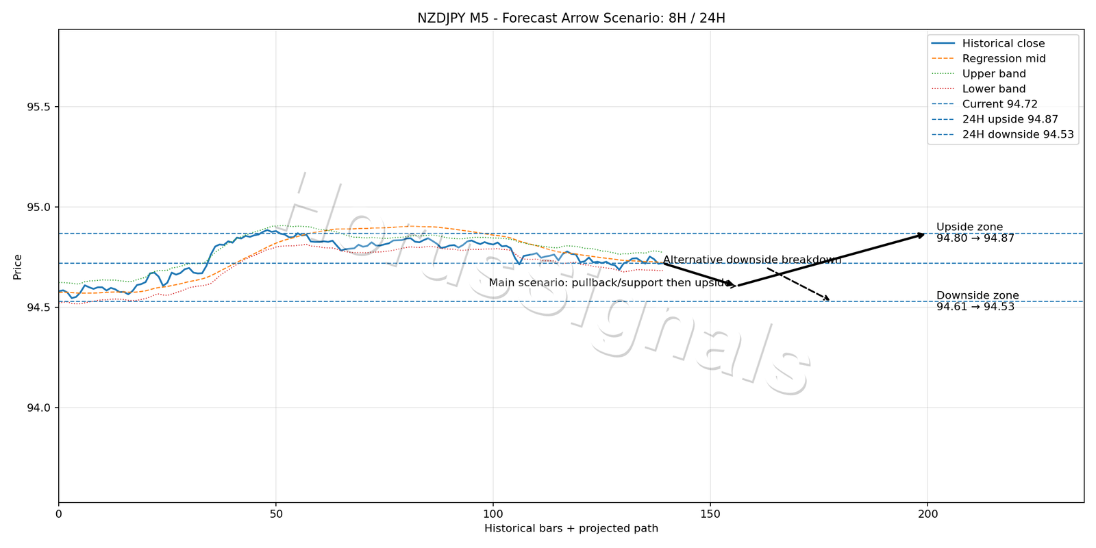 NZDJPY M5 05 FORECAST ARROW SCENARIO