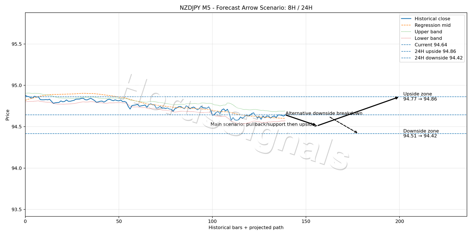NZDJPY M5 05 FORECAST ARROW SCENARIO