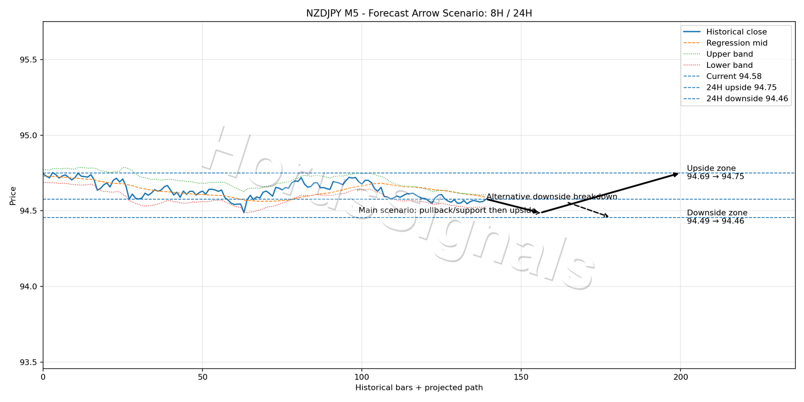 NZDJPY M5 05 FORECAST ARROW SCENARIO