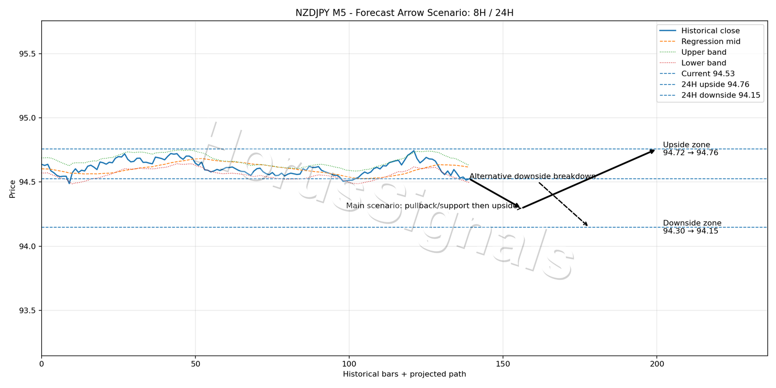 NZDJPY M5 05 FORECAST ARROW SCENARIO