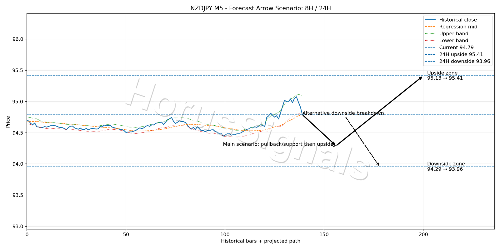 NZDJPY M5 05 FORECAST ARROW SCENARIO