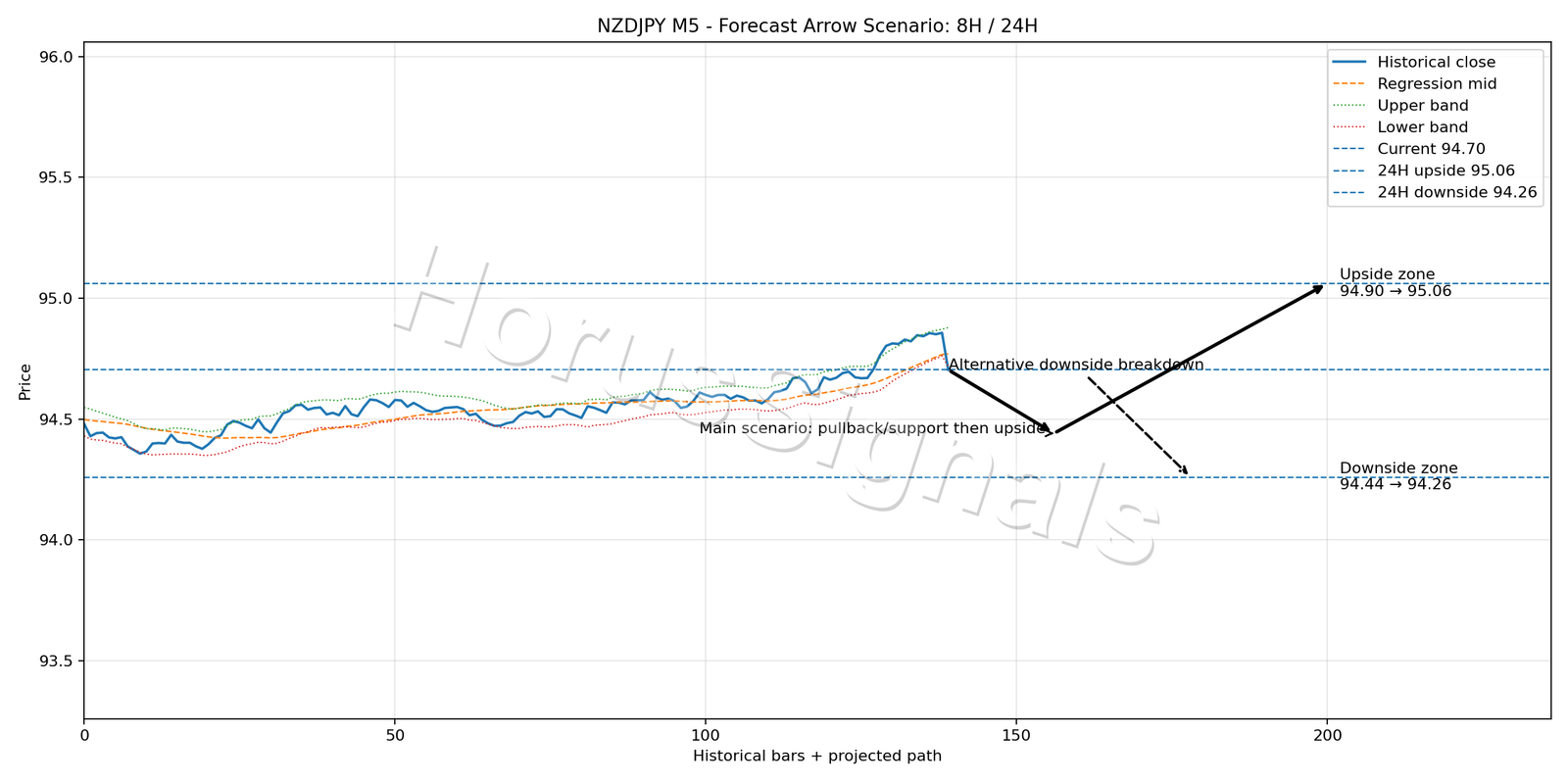 NZDJPY M5 05 FORECAST ARROW SCENARIO
