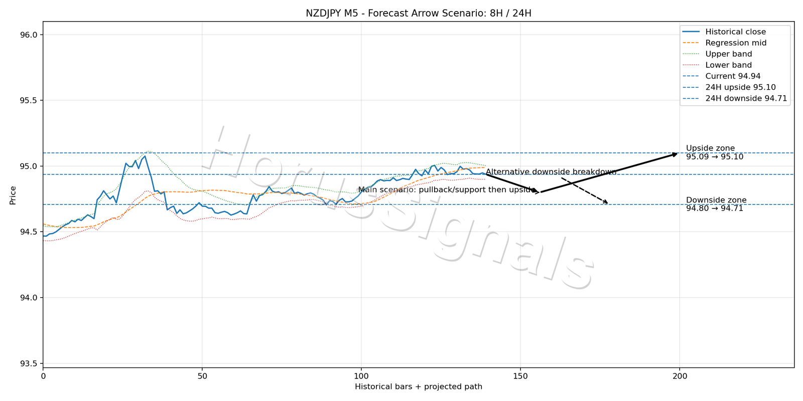 NZDJPY M5 05 FORECAST ARROW SCENARIO