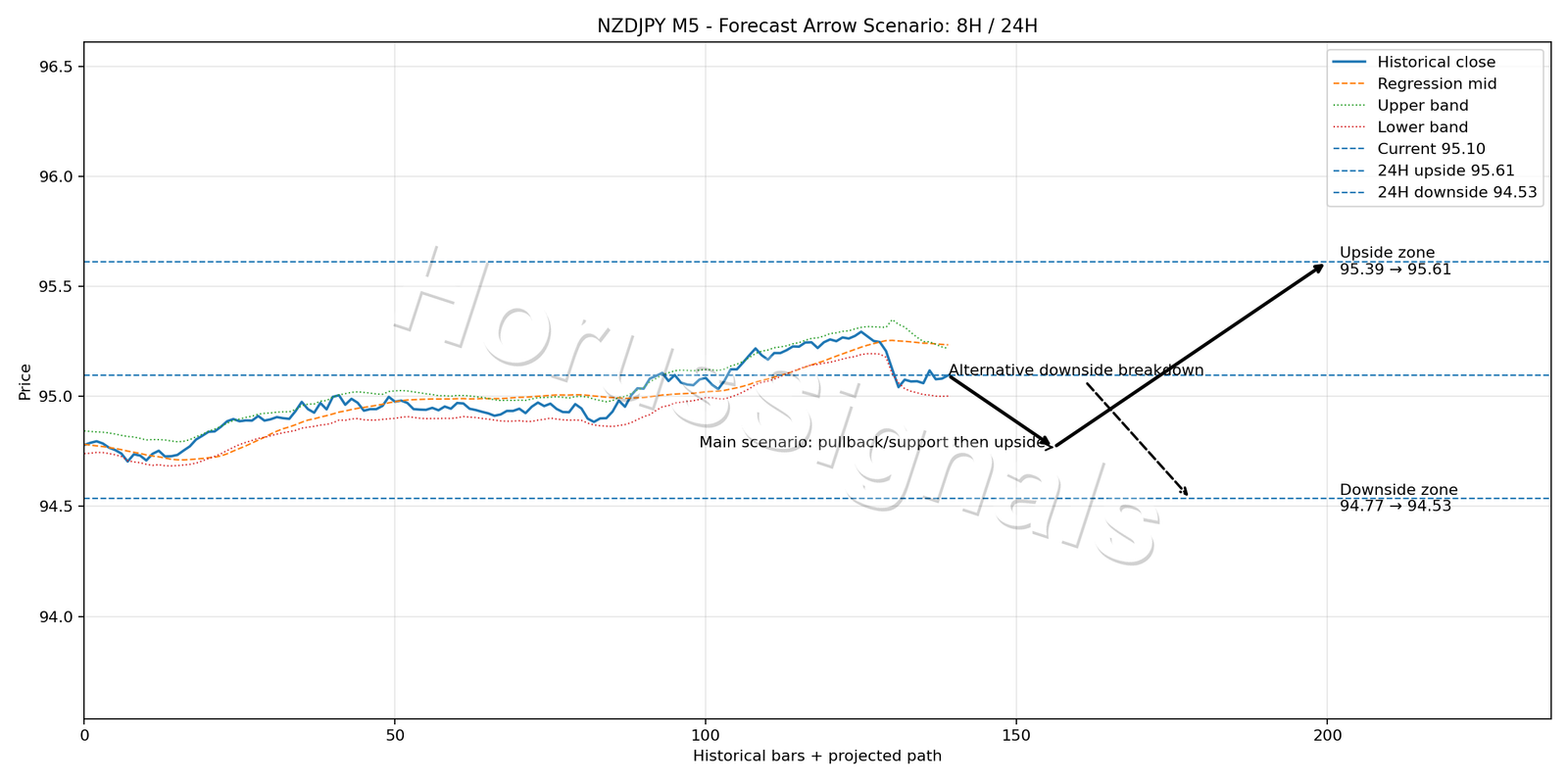 NZDJPY M5 05 FORECAST ARROW SCENARIO