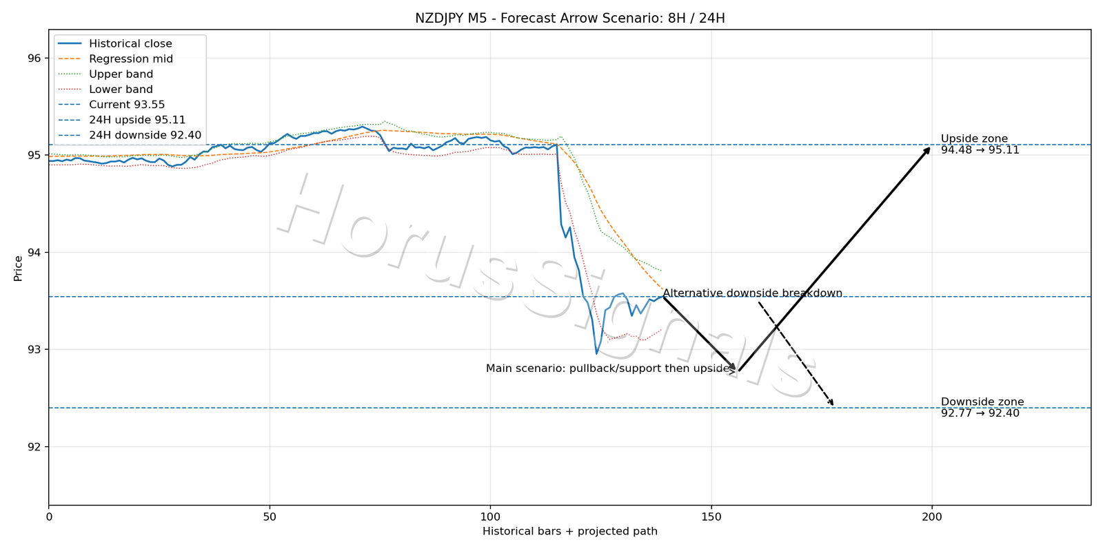 NZDJPY M5 05 FORECAST ARROW SCENARIO