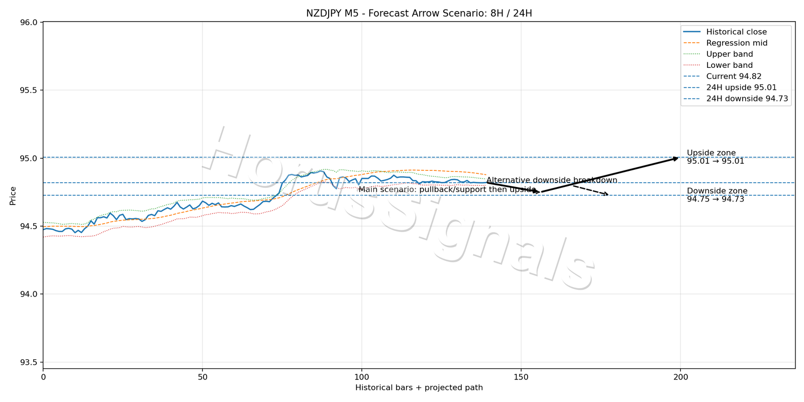 NZDJPY M5 05 FORECAST ARROW SCENARIO