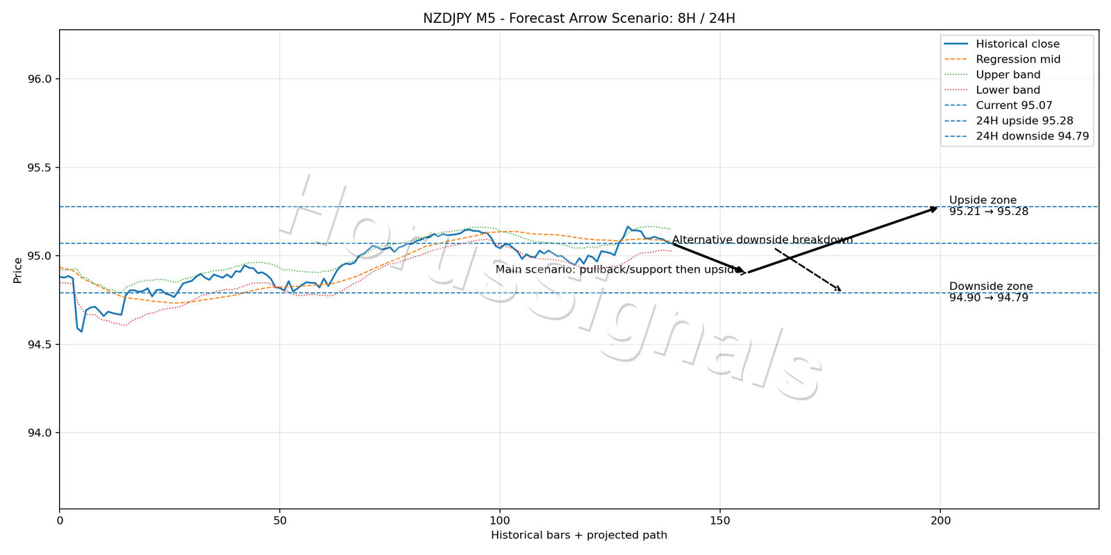 NZDJPY M5 05 FORECAST ARROW SCENARIO