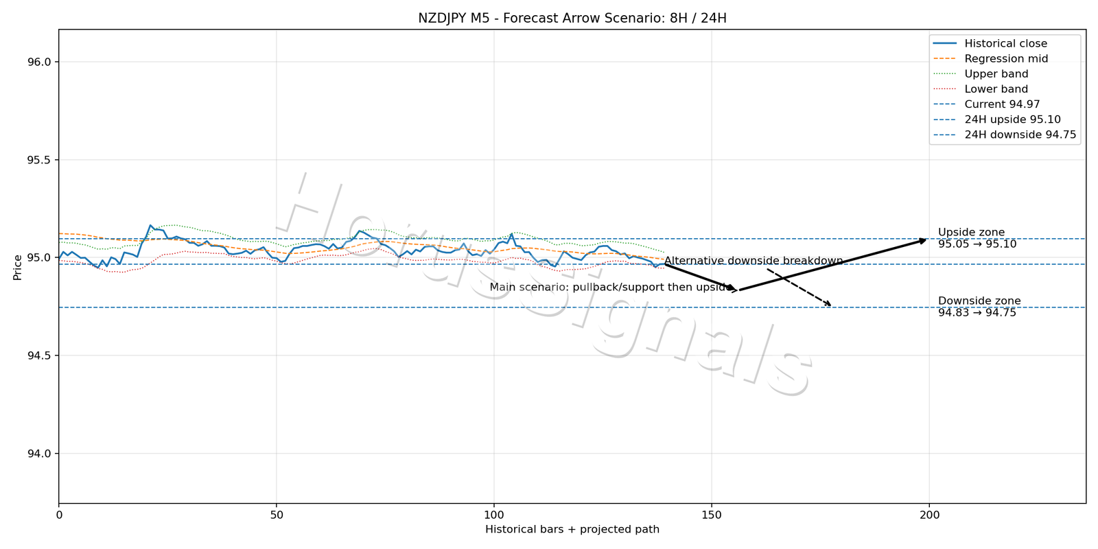 NZDJPY M5 05 FORECAST ARROW SCENARIO