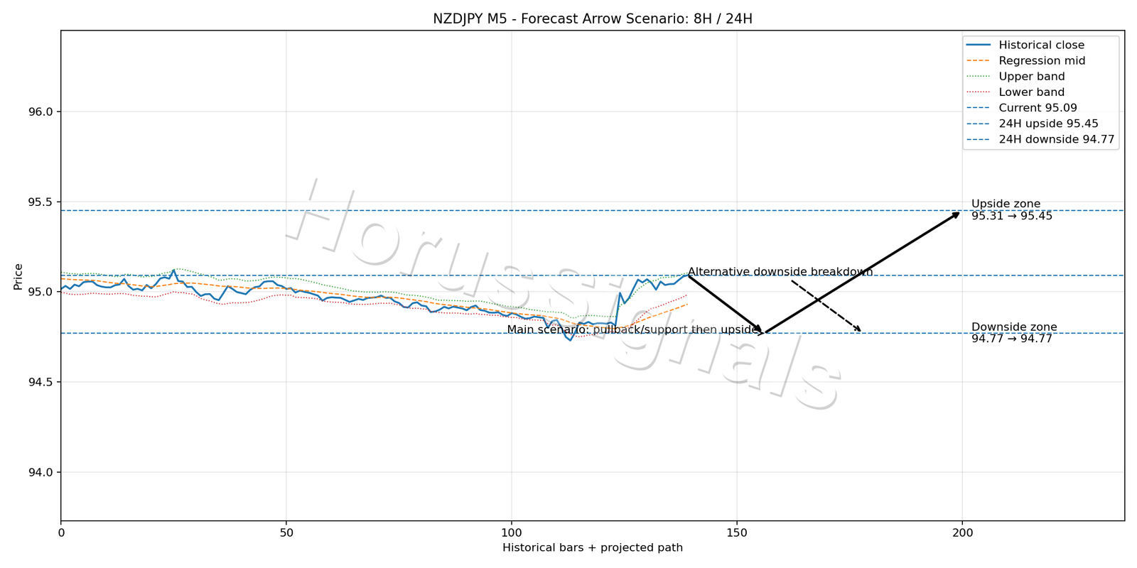 NZDJPY M5 05 FORECAST ARROW SCENARIO
