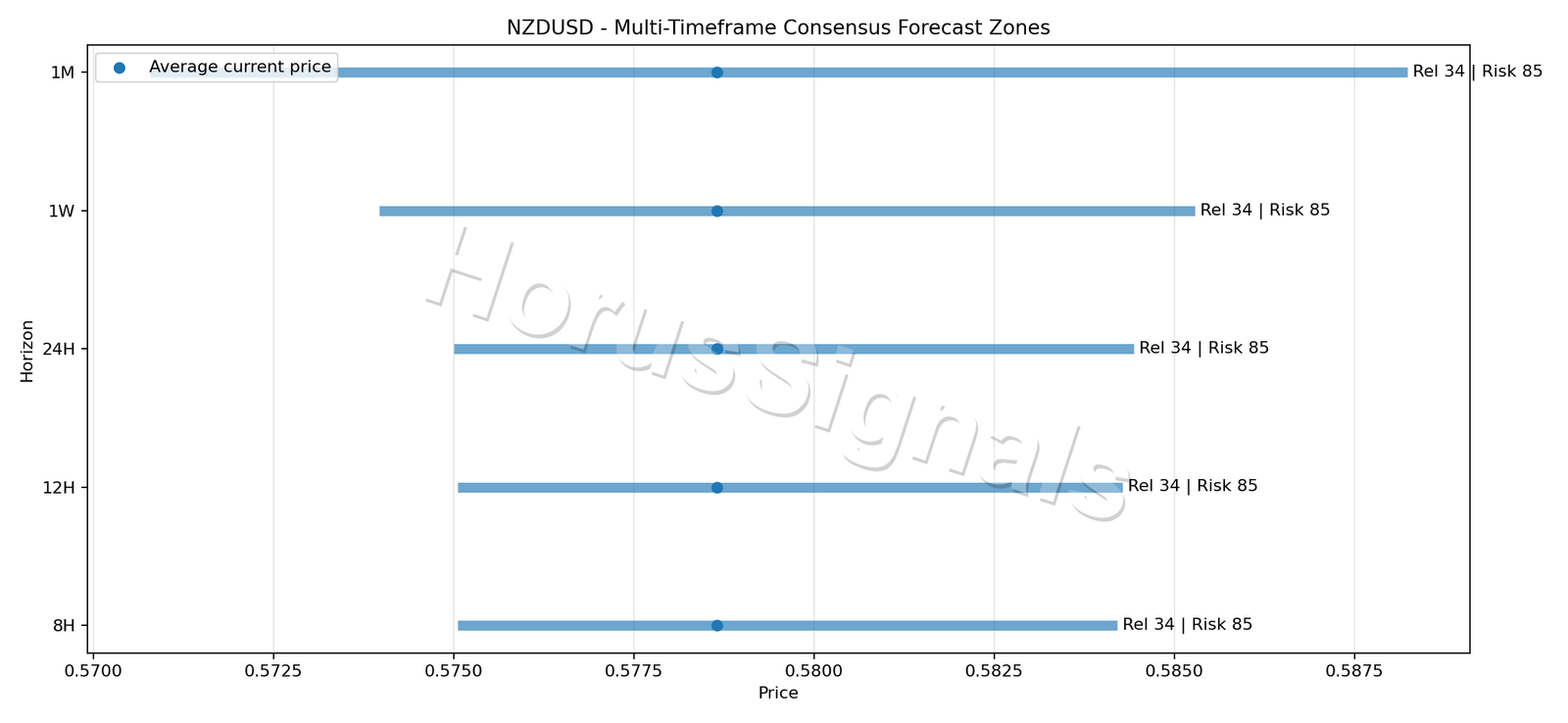 NZDUSD CONSENSUS 01 PRICE ZONES