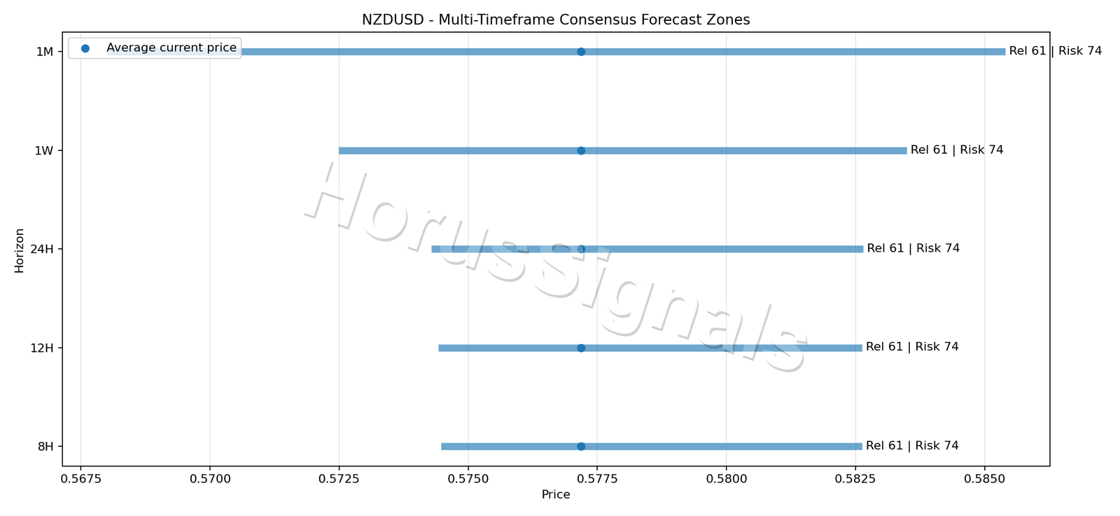 NZDUSD CONSENSUS 01 PRICE ZONES