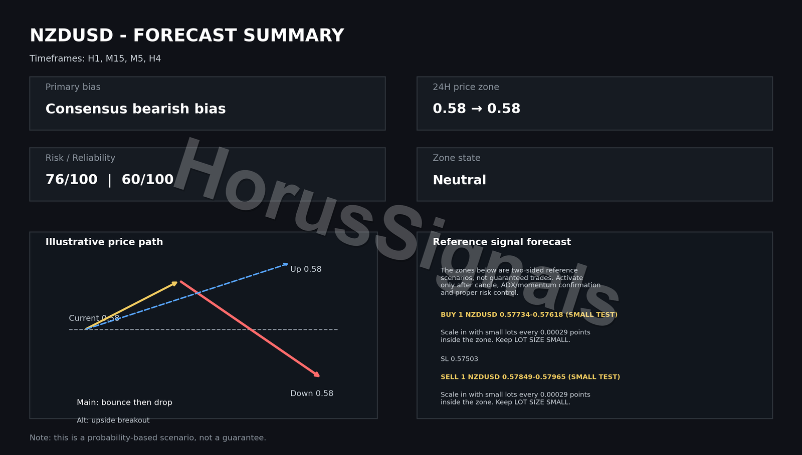 NZDUSD FULL ANALYSIS FORECAST OUTRO EN
