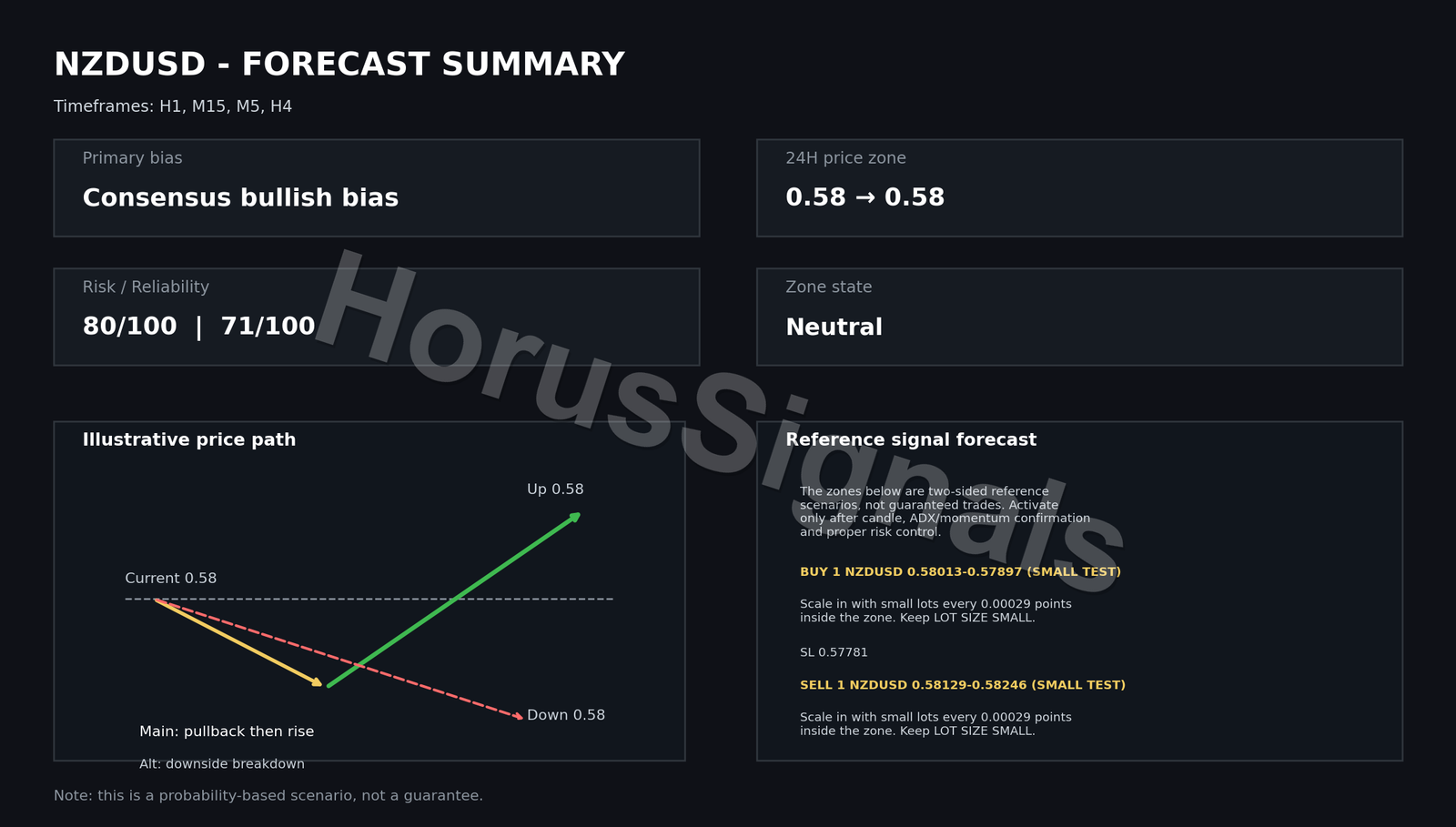 NZDUSD FULL ANALYSIS FORECAST OUTRO EN