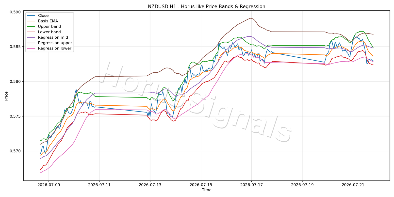 NZDUSD H1 01 PRICE BANDS REGRESSION