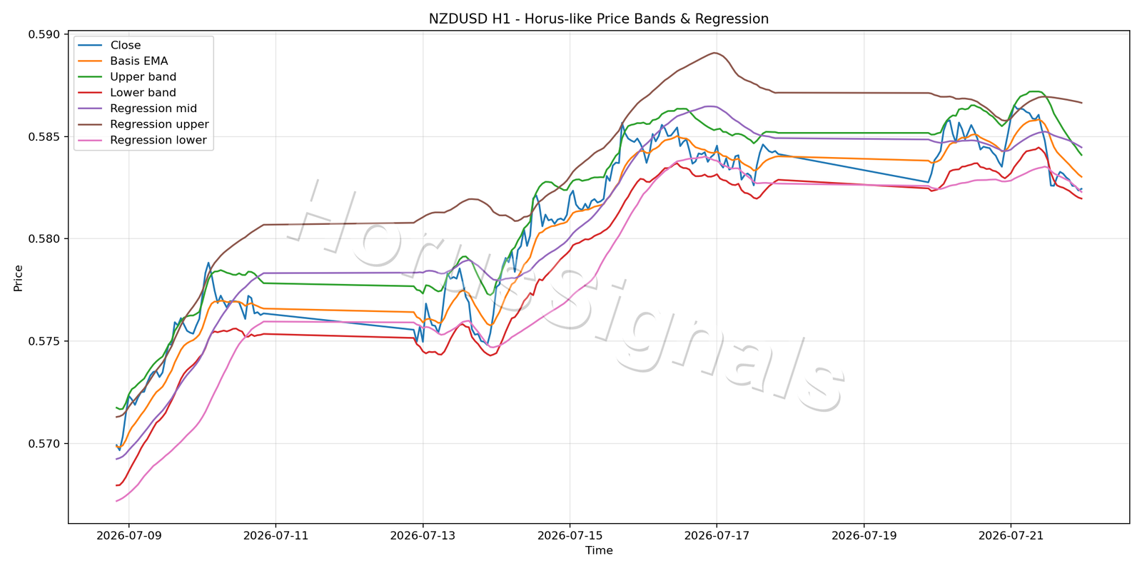 NZDUSD H1 01 PRICE BANDS REGRESSION