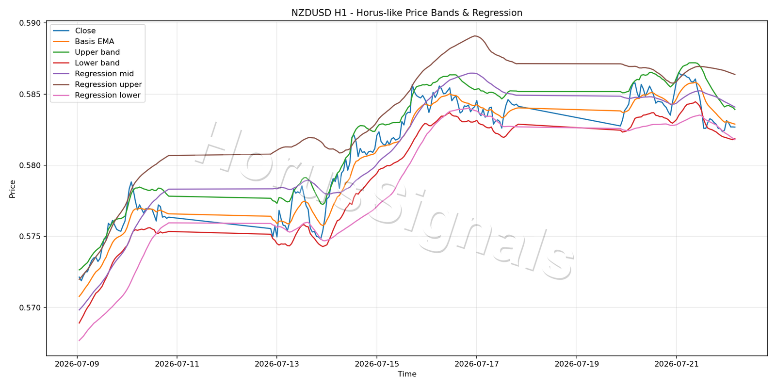 NZDUSD H1 01 PRICE BANDS REGRESSION