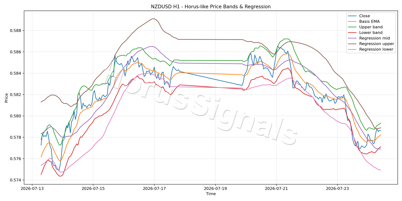 NZDUSD H1 01 PRICE BANDS REGRESSION