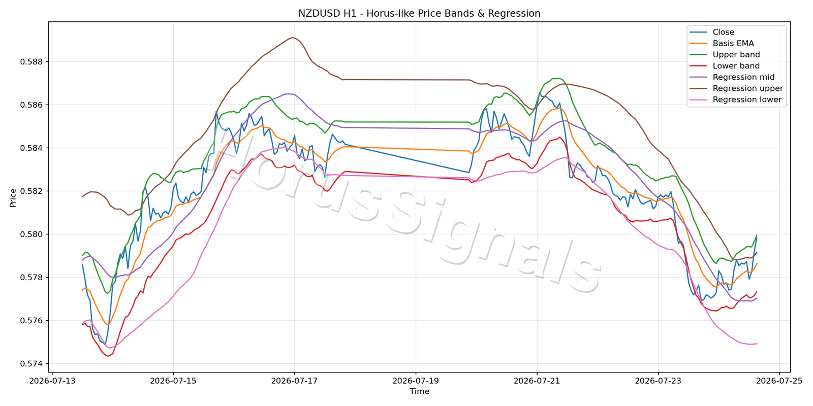 NZDUSD H1 01 PRICE BANDS REGRESSION