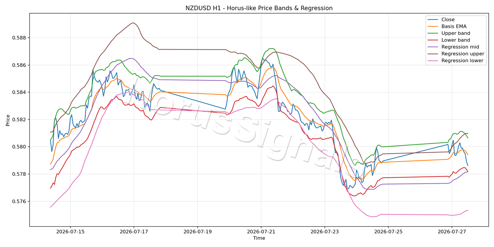 NZDUSD H1 01 PRICE BANDS REGRESSION