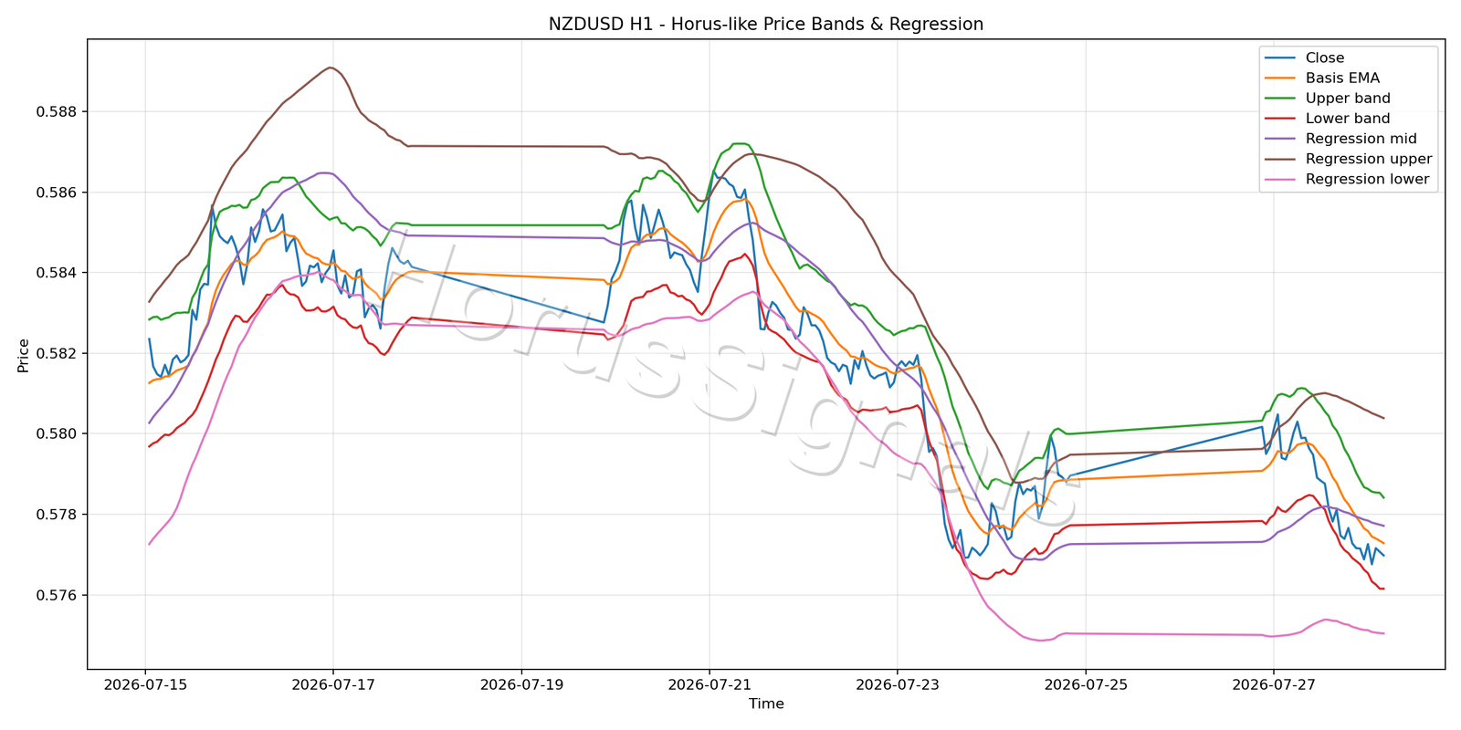 NZDUSD H1 01 PRICE BANDS REGRESSION