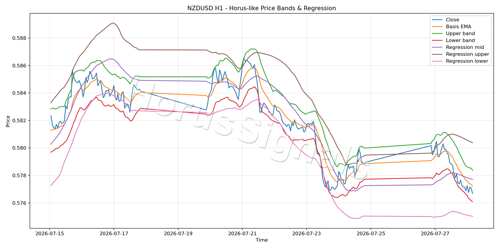 NZDUSD H1 01 PRICE BANDS REGRESSION