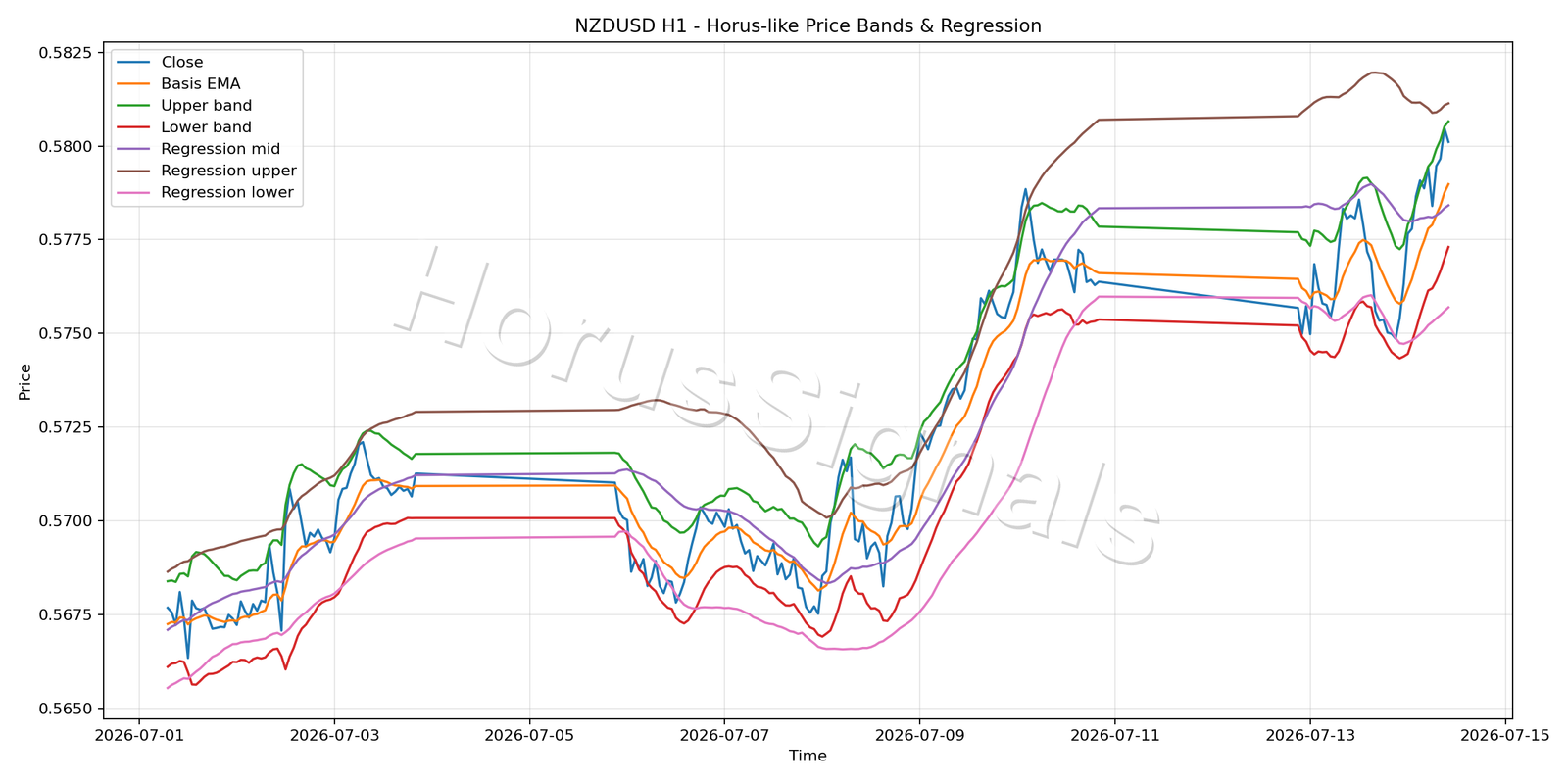 NZDUSD H1 01 PRICE BANDS REGRESSION