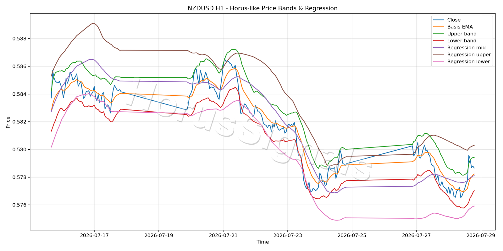NZDUSD H1 01 PRICE BANDS REGRESSION
